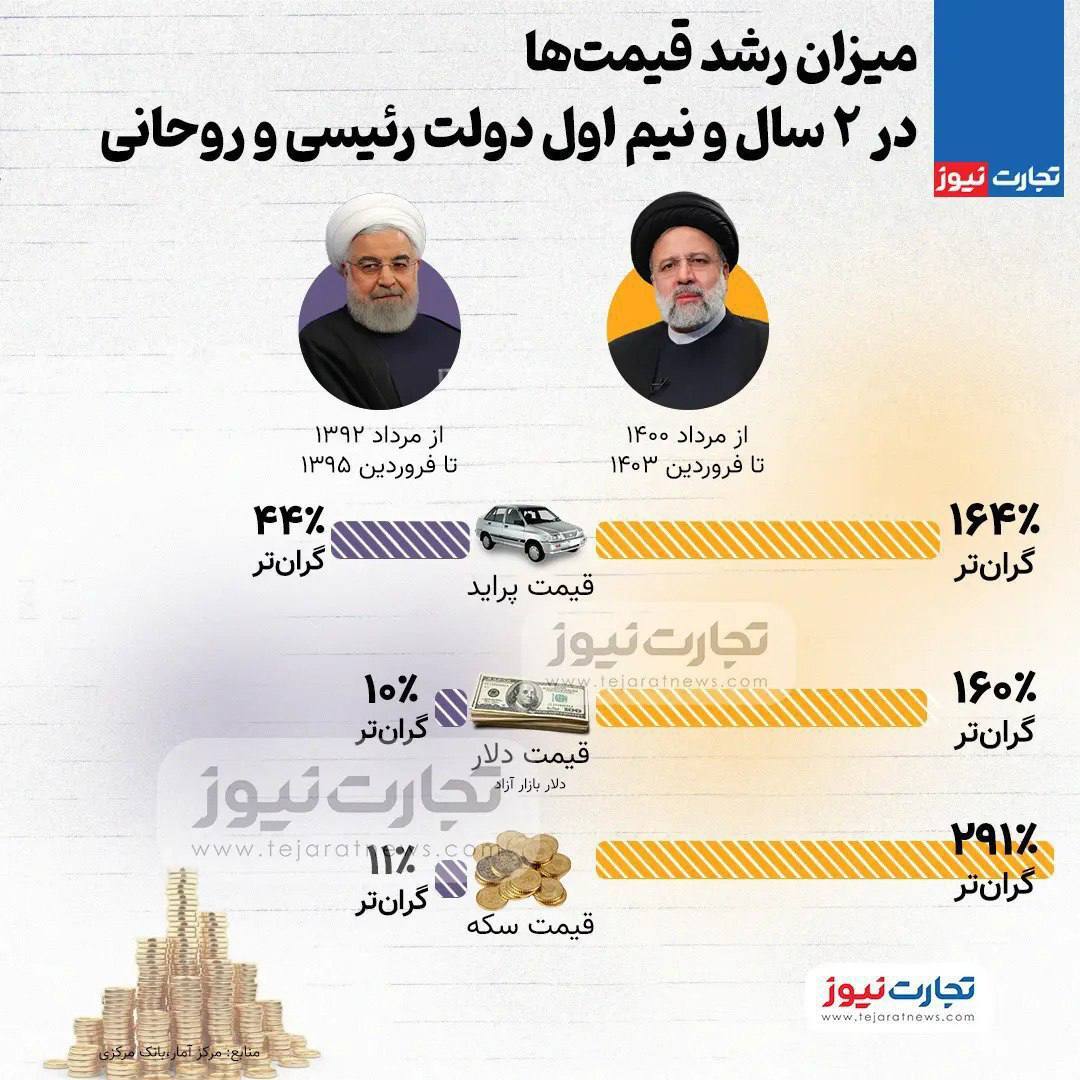 میزان رشد قیمتها در ۲ سال و نیم اول دولت رئیسی و روحانی (اینفوگرافی)